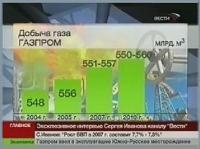 Растёт добыча газа !