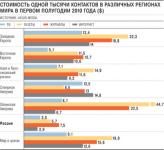 Стоимость 1000 контактов в различных регионах мира
