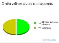 О чём сейчас шутят в интернетах