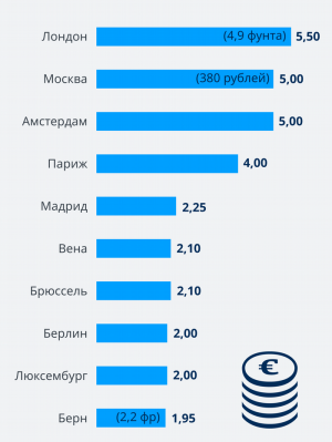 Новые правила пользования платными парковками в Москве вступят в силу 15 декабря. Вкратце: все подорожает. Сравнили московские цены на автопаркинг с другими европейскими столицами. Нравится?
