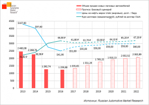 Авторынок пошел под уклон. Производители прогнозируют падение продаж по итогам года
